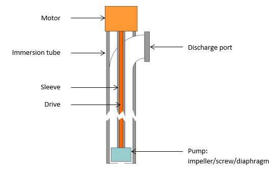 how does a pump work