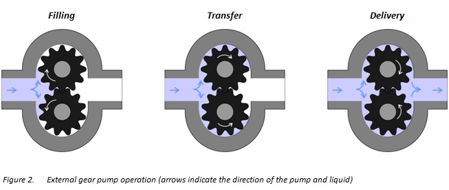Drawing of gear pump used in the RIED test to explore undergraduate   Download Scientific Diagram