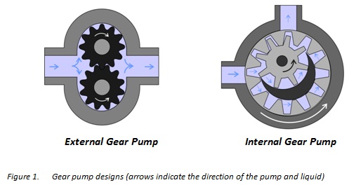 What is Gear Pump Types  External Gear Pump Working Diagram   Advantages  ElectricalWorkbook