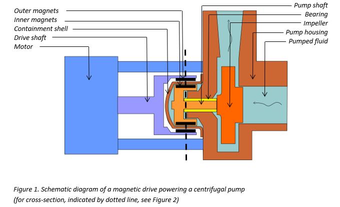 Understanding How Centrifugal Pumps Work - Moley Magnetics