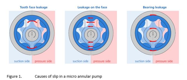 How Does Slip Affect Pump Performance? 